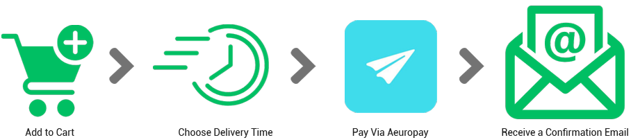 The general steps when placing a delivery order: add to cart, choose a delivery time, pay via Aeuropay, and receive a confirmation email.
