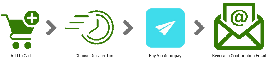 The general steps when placing a delivery order